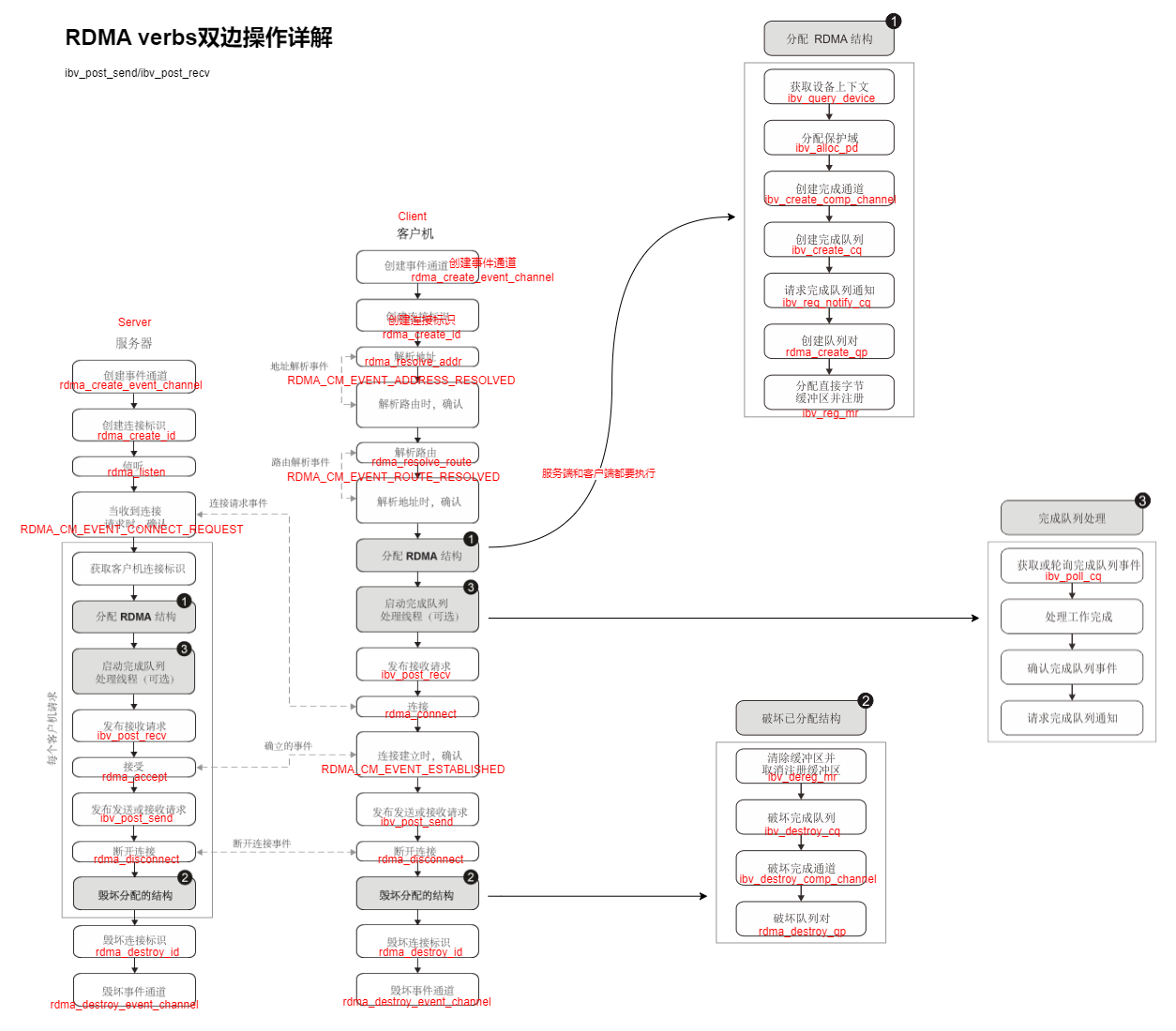 rdma_verbs_summary.drawio